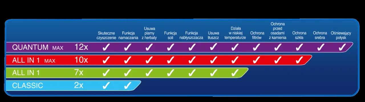 Finish Quantum czy All in 1 – który wybór zapewni lepsze czyszczenie?